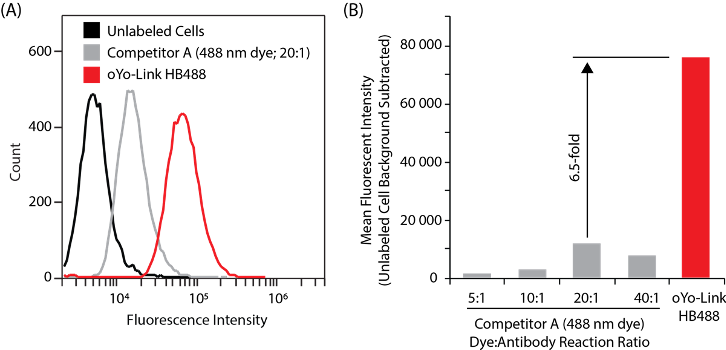 Graph of fluorescence intensity to count and comparison to competitor antibody reaction ratio