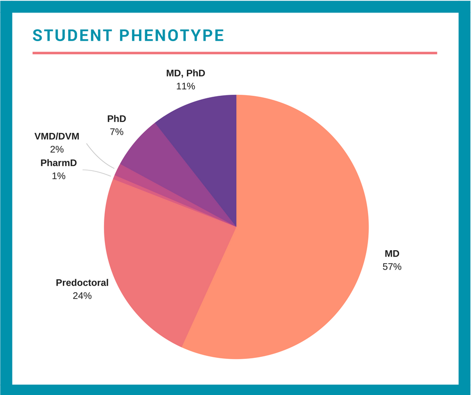Student Phenotype: MD 57%; Predoctoral 24%; MD, PhD 11%; PhD 7%; VMD/DVM 2%; PharmD 1%