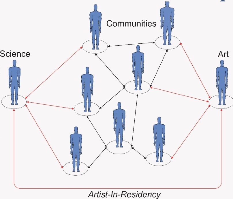Figure 1. Dynamic network of shared communication, knowledge, and experiences.