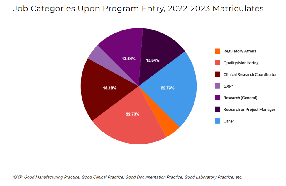 Job categories upon porgram entry, 2022-2023 matriculates. Common job categories in the pie chart include regulatory affairs, quality/monitoring, clinical research coordinator, GXP* (good manufacturing practice, good documentation practice, etc.), general research, etc. 