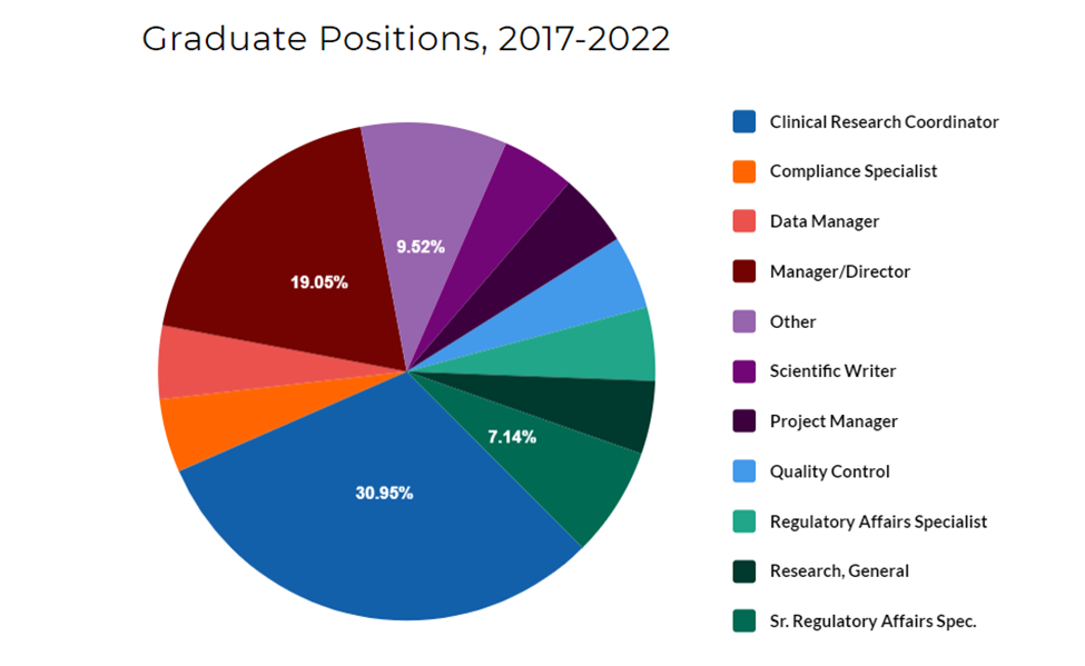 Graduate positions, 2017-2022. Common positions after MRA graduation include clinical research coordinator, manager or director roles, regulatory affairs or senior regulatory affairs specialist, data manager, project manager, scientific writer, quality control, etc. 