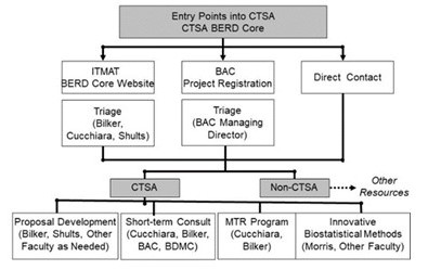 Entry Points into CTSA Study Design and Biostatistics (SDAB) Core graph