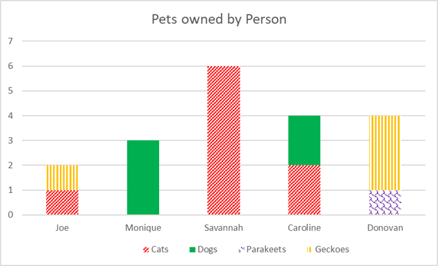 A bar graph showing "Pets owned by Person" delineates type of pet owned both with color and with fill patterns in the bars. 