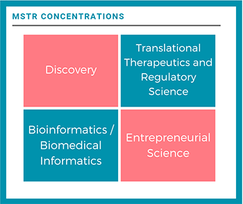 4 MSTR Concentrations: Discovery, Translational Therapeutics and Regulatory Science, Entrepreneurial Science, Bioinformatics/Biomedical Informatics